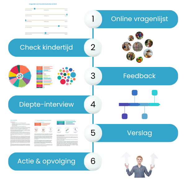 Stappenplan Kerntalentenanalyse